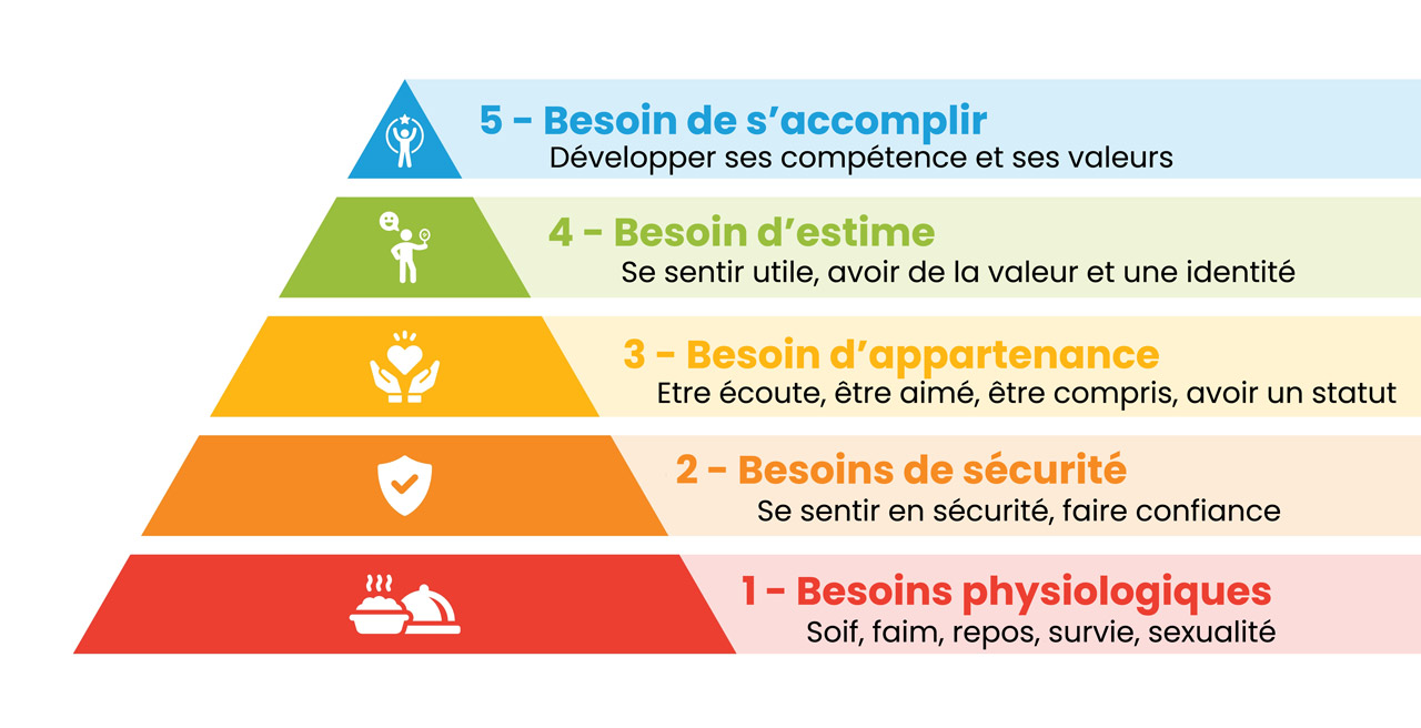 cinq niveaux de la pyramide de Maslow