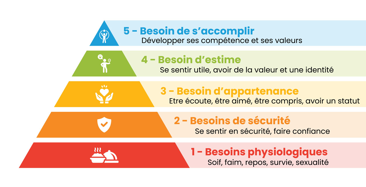 La Pyramide De Maslow Comprendre Les Besoins Et La Motivation La Pyramide De Maslow Comprendre Les Besoins Et La Motivation